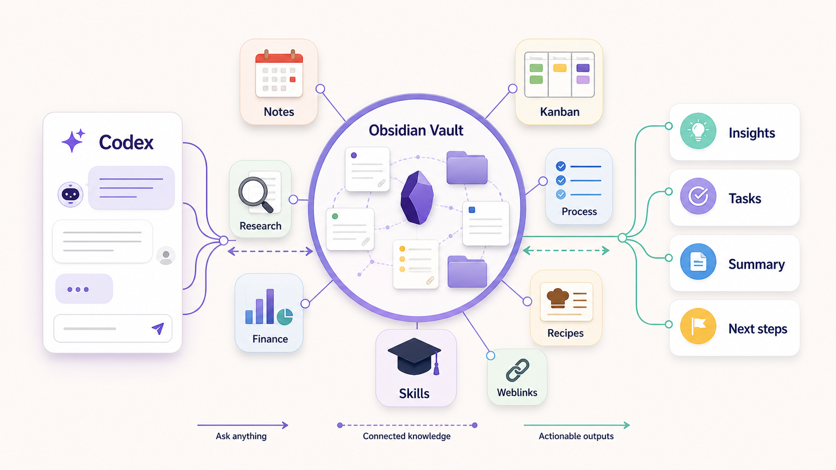 Codex works across everything in the vault, from notes and processes to recipes and skills, and turns it into insights, tasks, summaries and next steps.