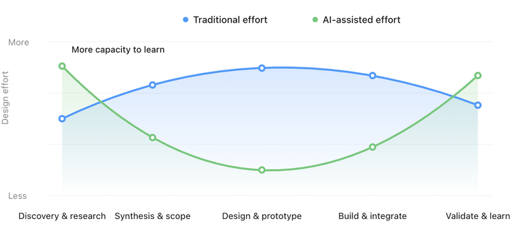 Design effort per phase. With AI assistance, effort drops in the middle and shifts towards discovery and validation.