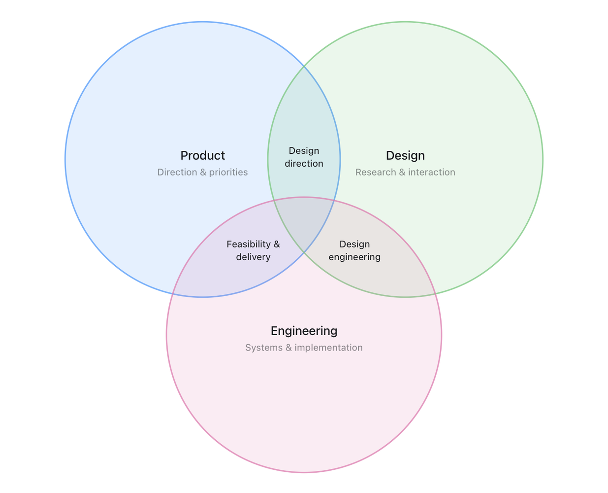 Product, design and engineering overlap in design direction, design engineering, and feasibility and delivery.